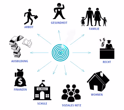 Migrationscoaching von focus 